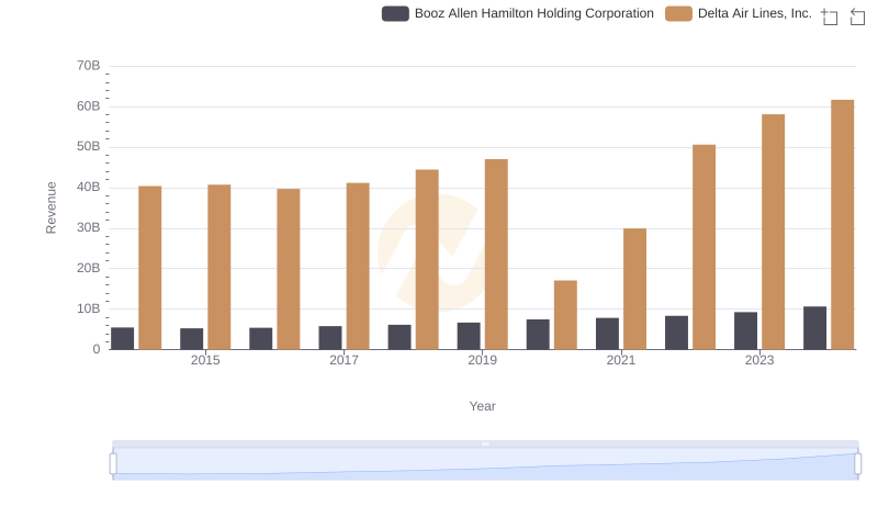 Revenue Showdown: Delta Air Lines, Inc. vs Booz Allen Hamilton Holding Corporation
