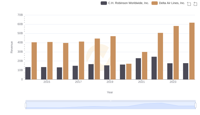 Revenue Showdown: Delta Air Lines, Inc. vs C.H. Robinson Worldwide, Inc.