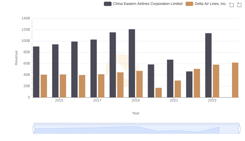 Revenue Showdown: Delta Air Lines, Inc. vs China Eastern Airlines Corporation Limited