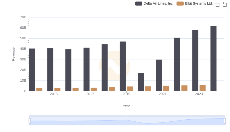 Revenue Showdown: Delta Air Lines, Inc. vs Elbit Systems Ltd.
