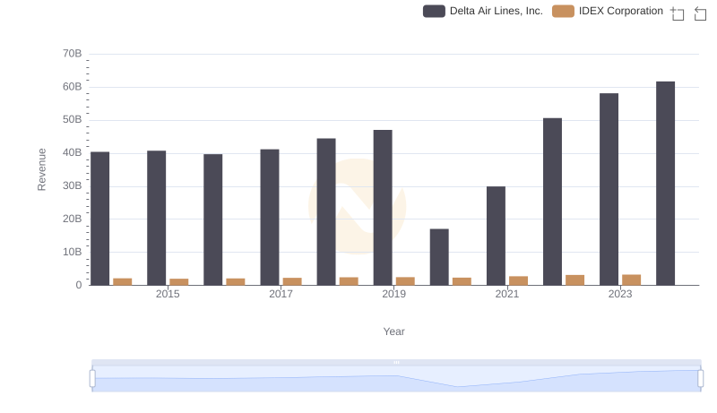 Revenue Showdown: Delta Air Lines, Inc. vs IDEX Corporation