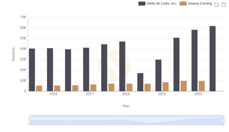 Revenue Showdown: Delta Air Lines, Inc. vs Owens Corning