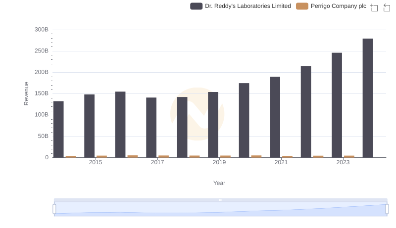 Revenue Showdown: Dr. Reddy's Laboratories Limited vs Perrigo Company plc