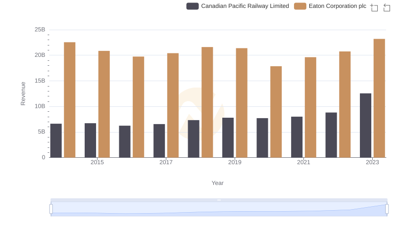 Revenue Showdown: Eaton Corporation plc vs Canadian Pacific Railway Limited
