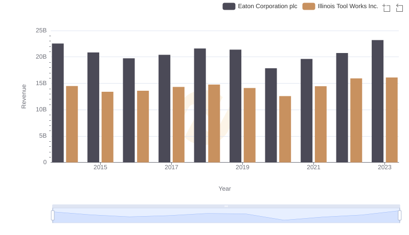 Revenue Showdown: Eaton Corporation plc vs Illinois Tool Works Inc.