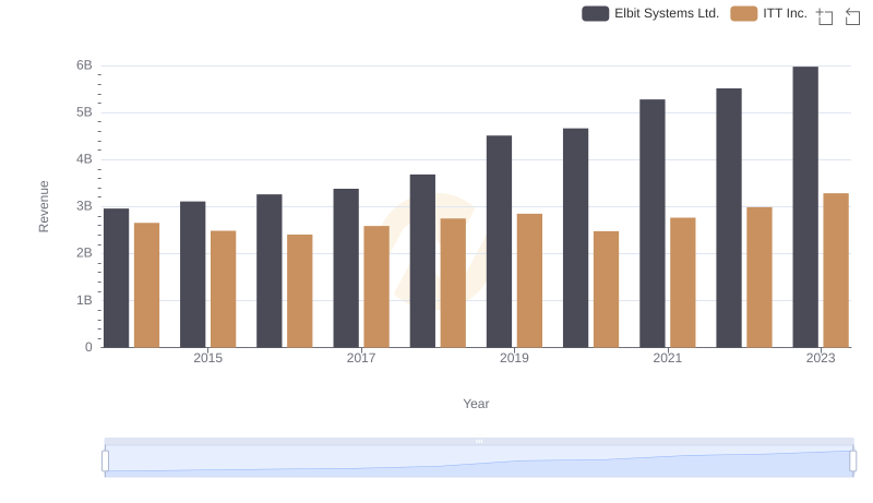 Revenue Showdown: Elbit Systems Ltd. vs ITT Inc.