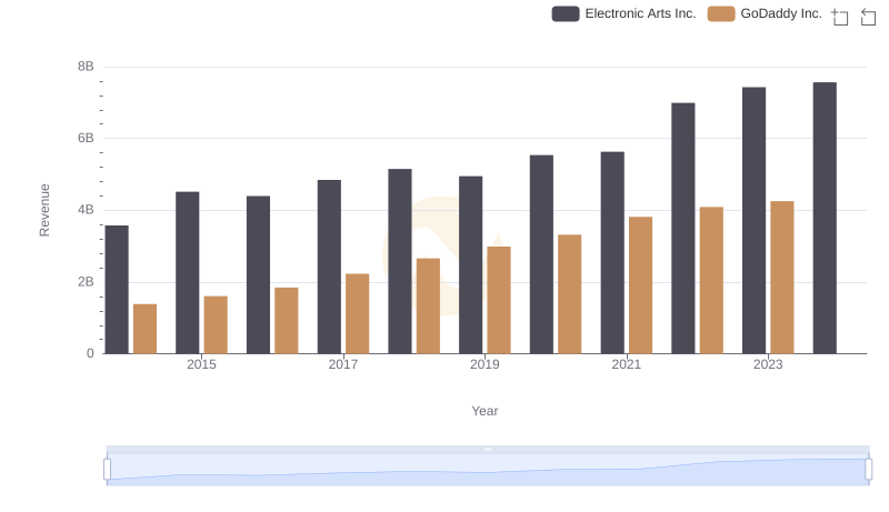 Revenue Showdown: Electronic Arts Inc. vs GoDaddy Inc.