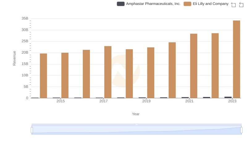 Revenue Showdown: Eli Lilly and Company vs Amphastar Pharmaceuticals, Inc.