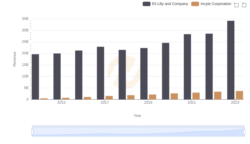 Revenue Showdown: Eli Lilly and Company vs Incyte Corporation