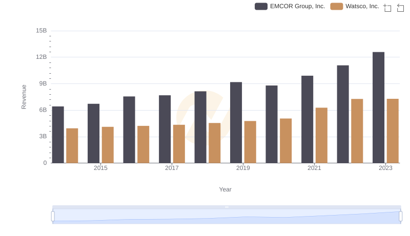 Revenue Showdown: EMCOR Group, Inc. vs Watsco, Inc.