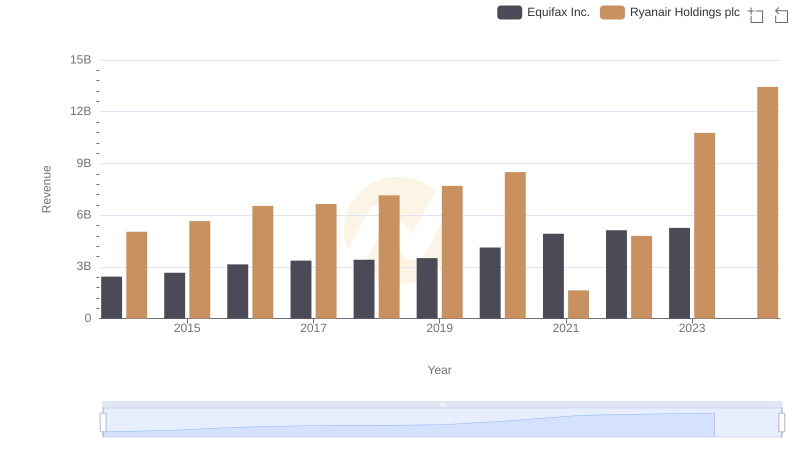 Revenue Showdown: Equifax Inc. vs Ryanair Holdings plc