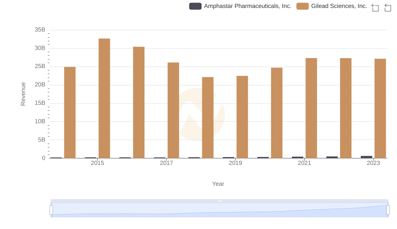 Revenue Showdown: Gilead Sciences, Inc. vs Amphastar Pharmaceuticals, Inc.