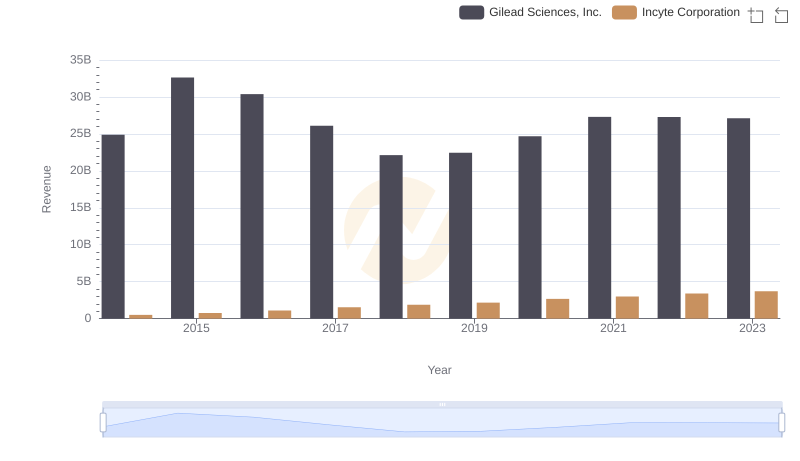 Revenue Showdown: Gilead Sciences, Inc. vs Incyte Corporation