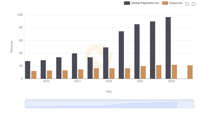 Revenue Showdown: Global Payments Inc. vs Graco Inc.