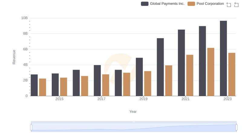 Revenue Showdown: Global Payments Inc. vs Pool Corporation