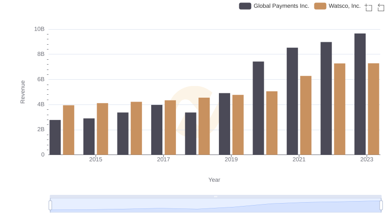 Revenue Showdown: Global Payments Inc. vs Watsco, Inc.