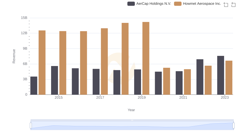 Revenue Showdown: Howmet Aerospace Inc. vs AerCap Holdings N.V.