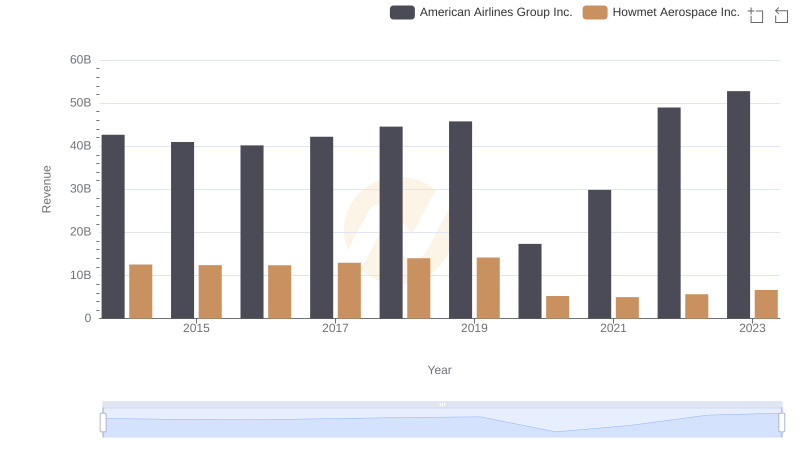 Revenue Showdown: Howmet Aerospace Inc. vs American Airlines Group Inc.
