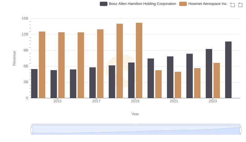 Revenue Showdown: Howmet Aerospace Inc. vs Booz Allen Hamilton Holding Corporation