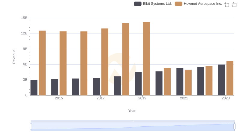 Revenue Showdown: Howmet Aerospace Inc. vs Elbit Systems Ltd.
