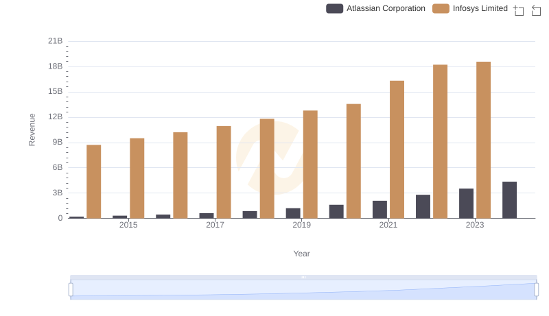 Revenue Showdown: Infosys Limited vs Atlassian Corporation