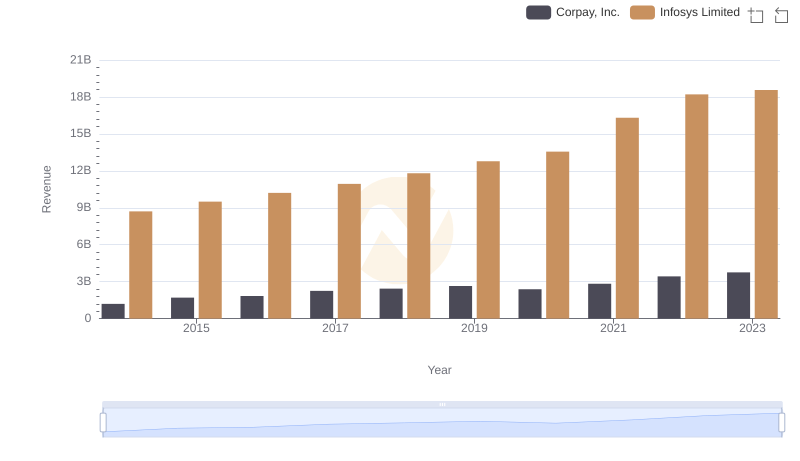 Revenue Showdown: Infosys Limited vs Corpay, Inc.
