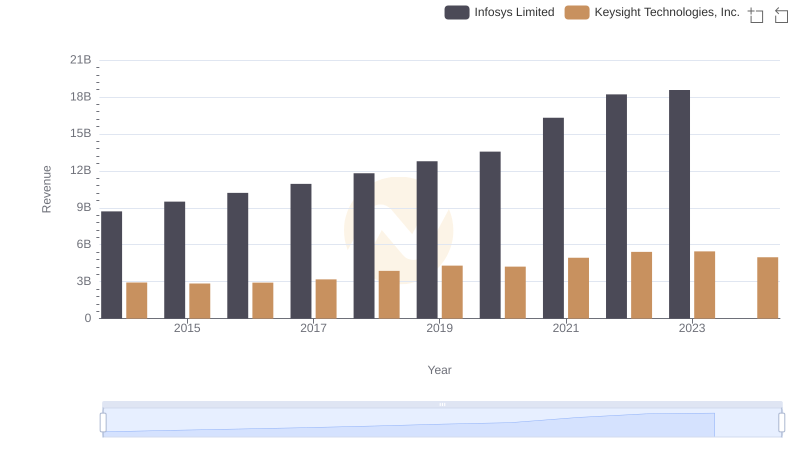 Revenue Showdown: Infosys Limited vs Keysight Technologies, Inc.