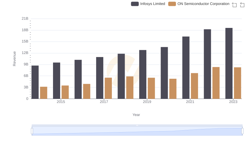 Revenue Showdown: Infosys Limited vs ON Semiconductor Corporation
