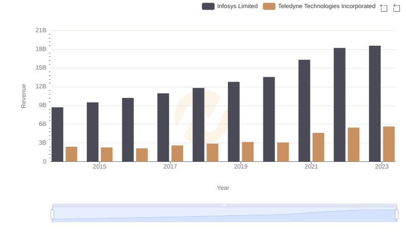 Revenue Showdown: Infosys Limited vs Teledyne Technologies Incorporated