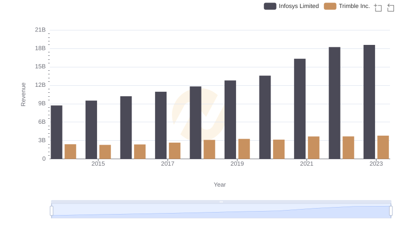 Revenue Showdown: Infosys Limited vs Trimble Inc.