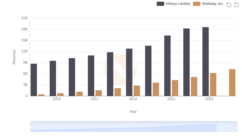 Revenue Showdown: Infosys Limited vs Workday, Inc.