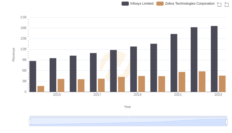 Revenue Showdown: Infosys Limited vs Zebra Technologies Corporation