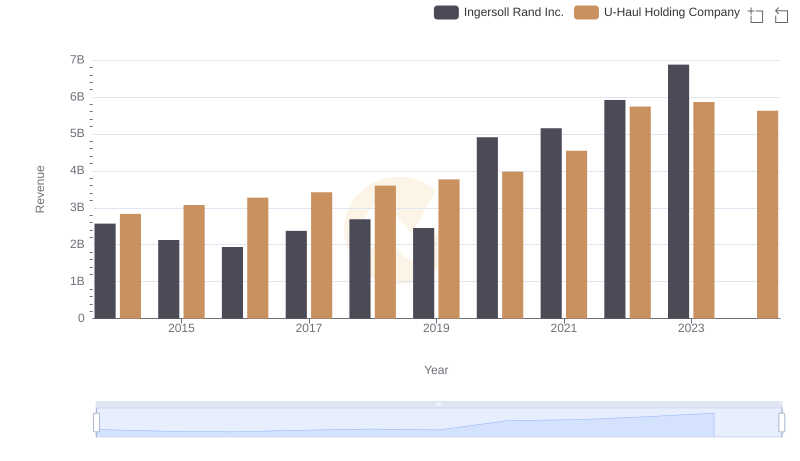 Revenue Showdown: Ingersoll Rand Inc. vs U-Haul Holding Company