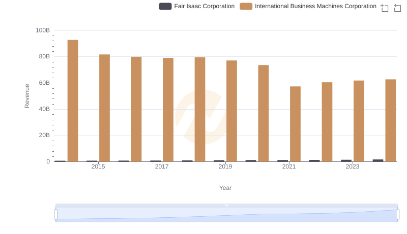 Revenue Showdown: International Business Machines Corporation vs Fair Isaac Corporation