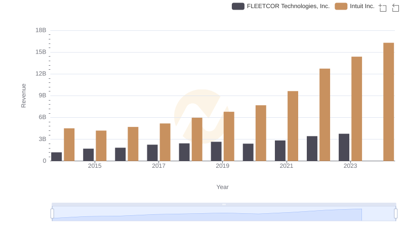Revenue Showdown: Intuit Inc. vs FLEETCOR Technologies, Inc.