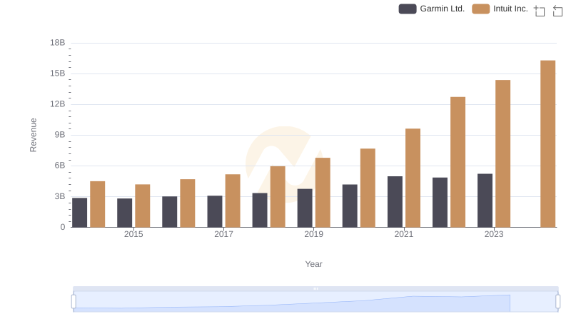 Revenue Showdown: Intuit Inc. vs Garmin Ltd.