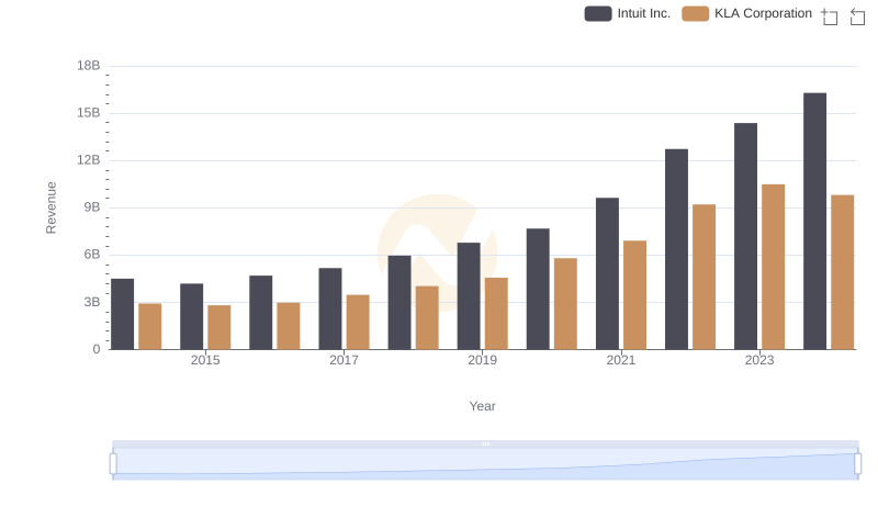 Revenue Showdown: Intuit Inc. vs KLA Corporation