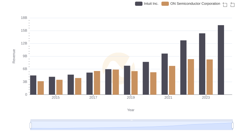 Revenue Showdown: Intuit Inc. vs ON Semiconductor Corporation