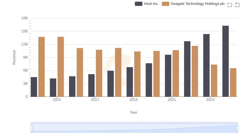 Revenue Showdown: Intuit Inc. vs Seagate Technology Holdings plc