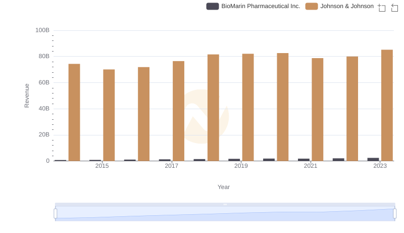 Revenue Showdown: Johnson & Johnson vs BioMarin Pharmaceutical Inc.