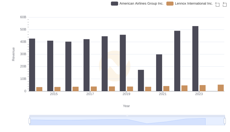 Revenue Showdown: Lennox International Inc. vs American Airlines Group Inc.