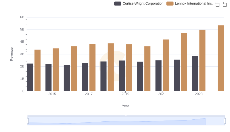 Revenue Showdown: Lennox International Inc. vs Curtiss-Wright Corporation