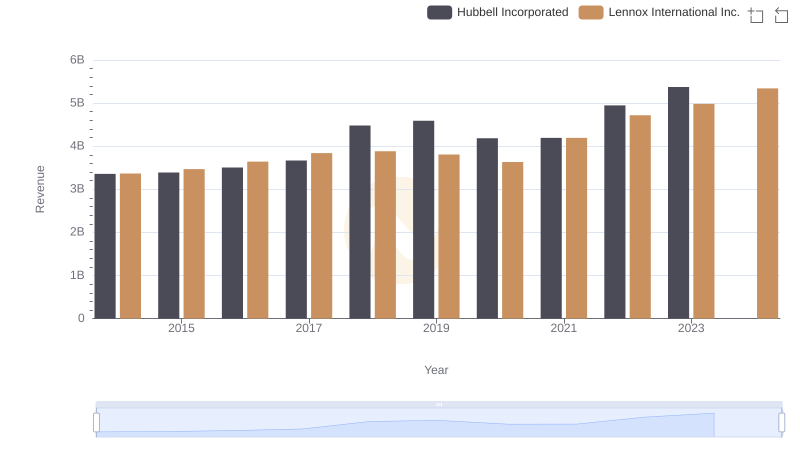 Revenue Showdown: Lennox International Inc. vs Hubbell Incorporated