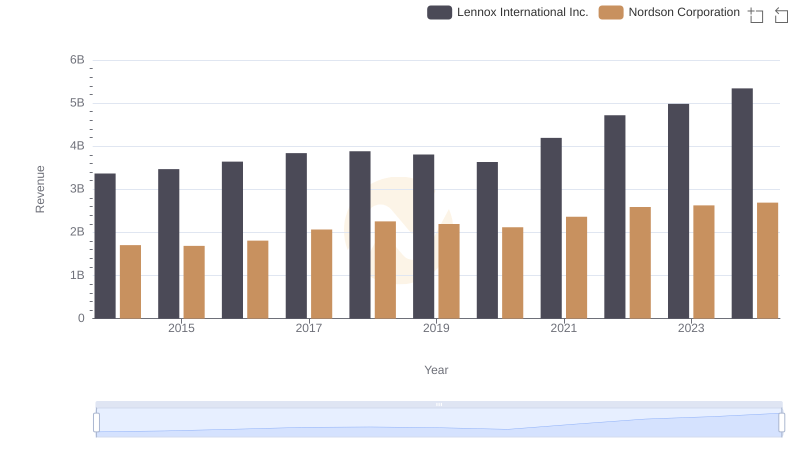 Revenue Showdown: Lennox International Inc. vs Nordson Corporation