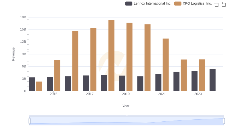 Revenue Showdown: Lennox International Inc. vs XPO Logistics, Inc.