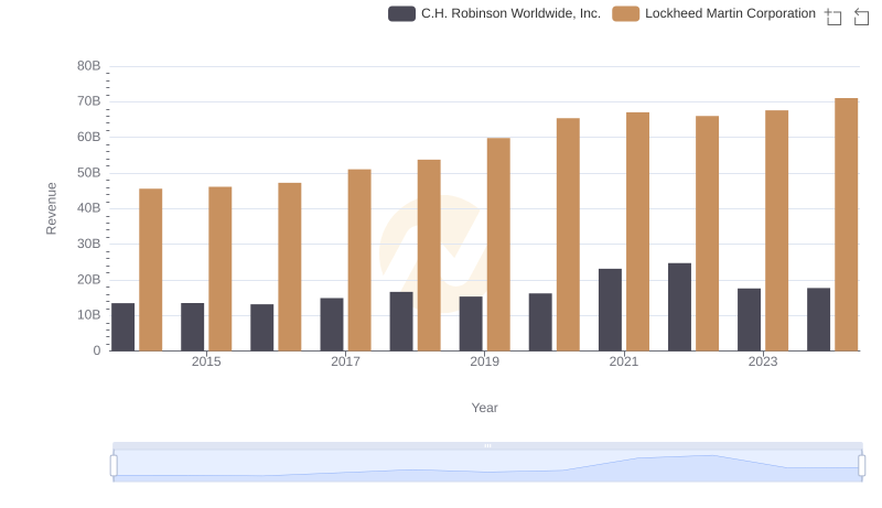 Revenue Showdown: Lockheed Martin Corporation vs C.H. Robinson Worldwide, Inc.
