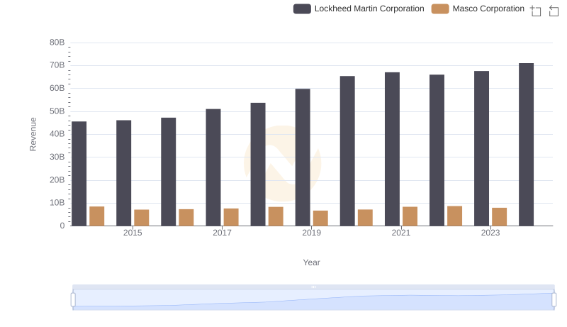 Revenue Showdown: Lockheed Martin Corporation vs Masco Corporation