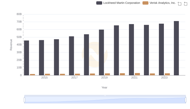 Revenue Showdown: Lockheed Martin Corporation vs Verisk Analytics, Inc.