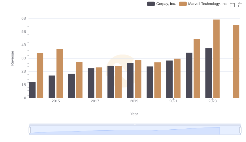 Revenue Showdown: Marvell Technology, Inc. vs Corpay, Inc.