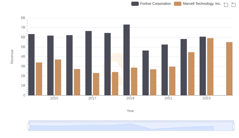 Revenue Showdown: Marvell Technology, Inc. vs Fortive Corporation
